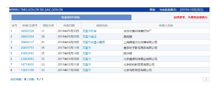 “萬圣節(jié)”群鬼出沒通行無阻，商標(biāo)卻進(jìn)了死胡同！