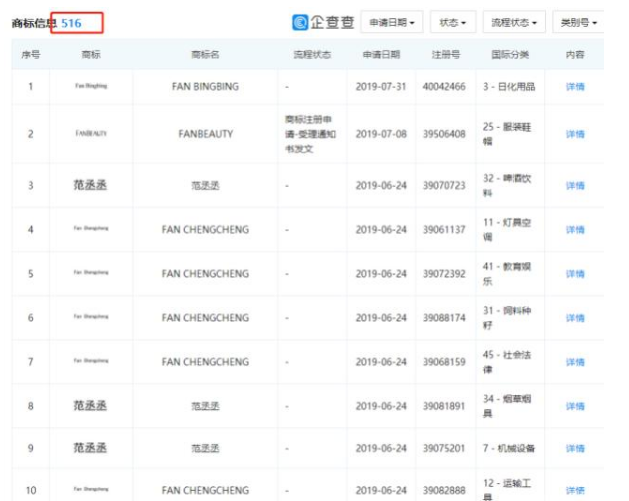 范冰冰因注冊商標被駁回訴諸法律，罕見敗訴！