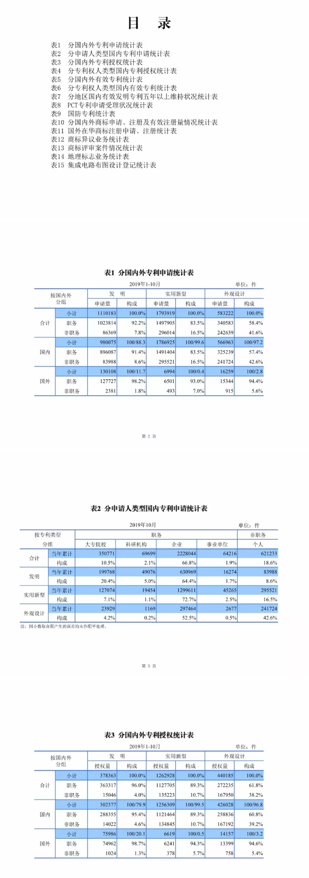 最新，國知局公布2019年1-10月知識產權數據統計！