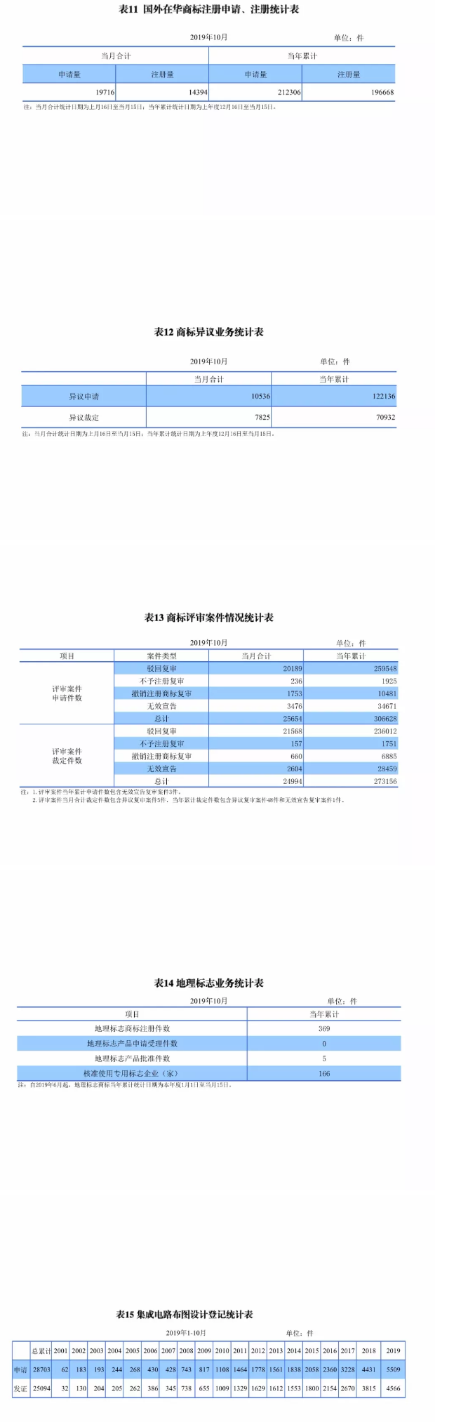 最新，國知局公布2019年1-10月知識產權數據統計！
