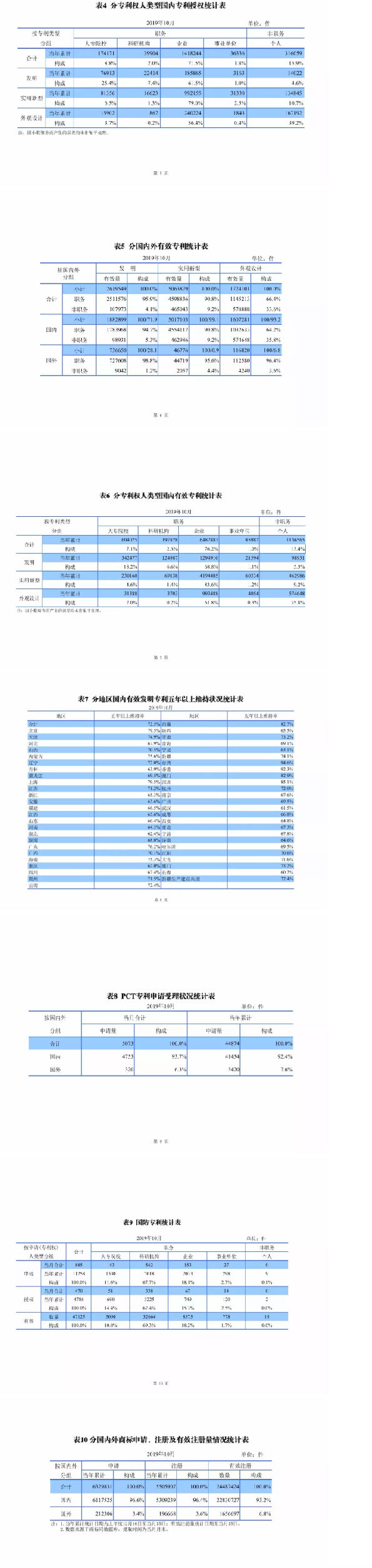 最新，國知局公布2019年1-10月知識產權數據統計！