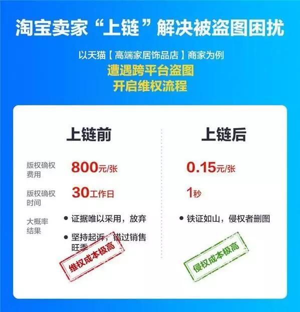 阿里知產保護超到位：注冊“鵲鑿”商標、布局區塊鏈專利