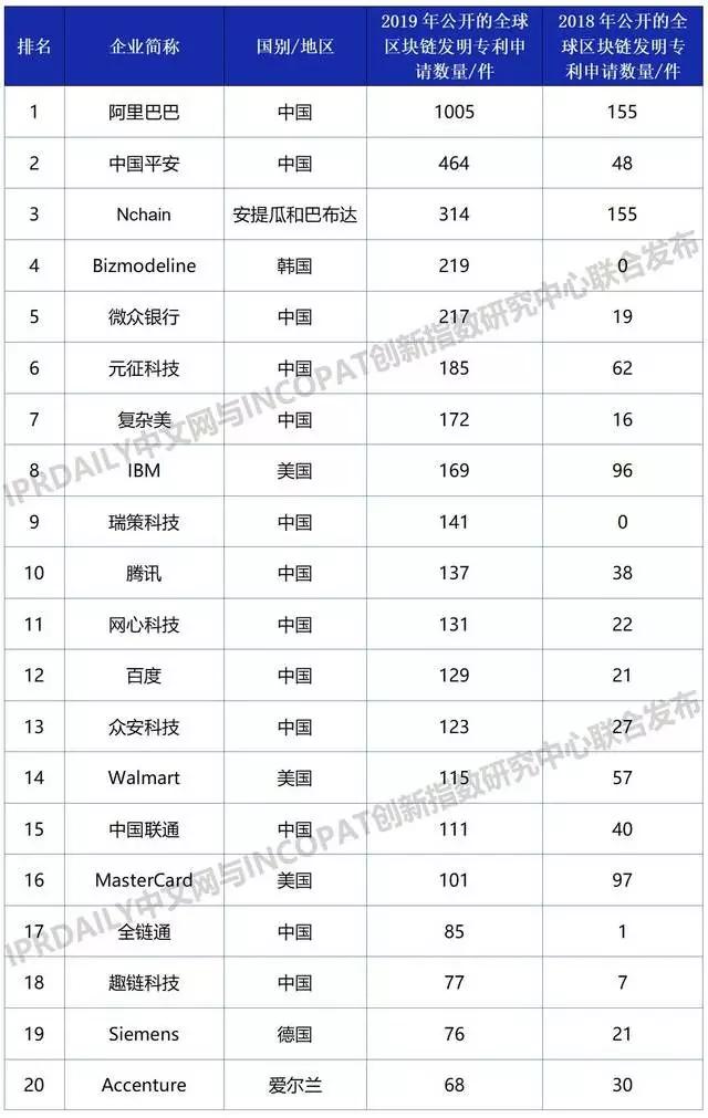 阿里知產保護超到位：注冊“鵲鑿”商標、布局區塊鏈專利