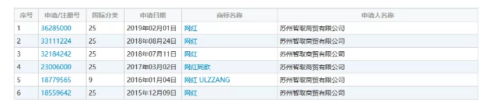 網紅年年有，“網紅”商標卻遭駁回！