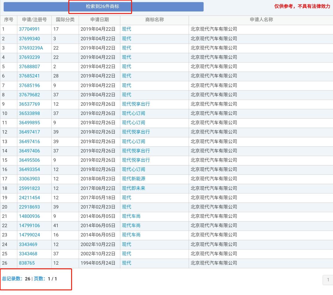 4000萬轉讓的“現代”商標又惹百萬糾紛？