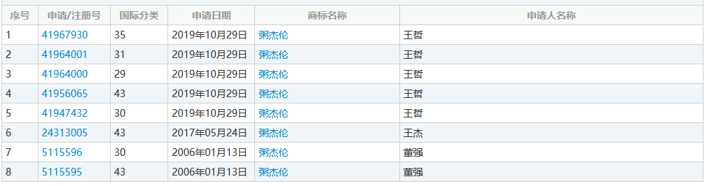 “粥杰倫”商標已經出現(xiàn)了，“菜依林”還會遠嗎？