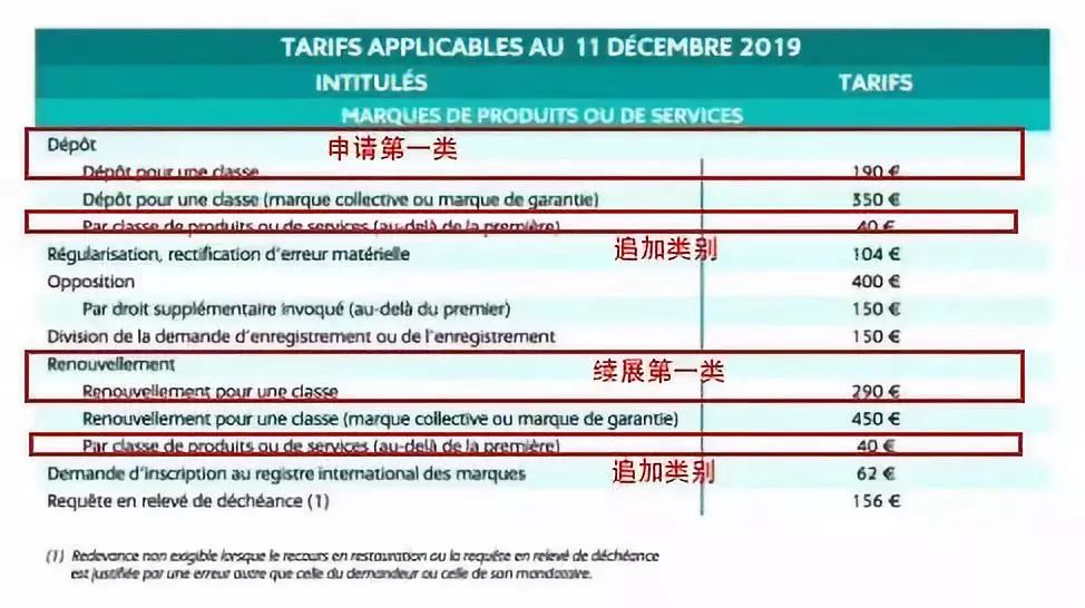 法國(guó)商標(biāo)注冊(cè)費(fèi)用調(diào)整啦！