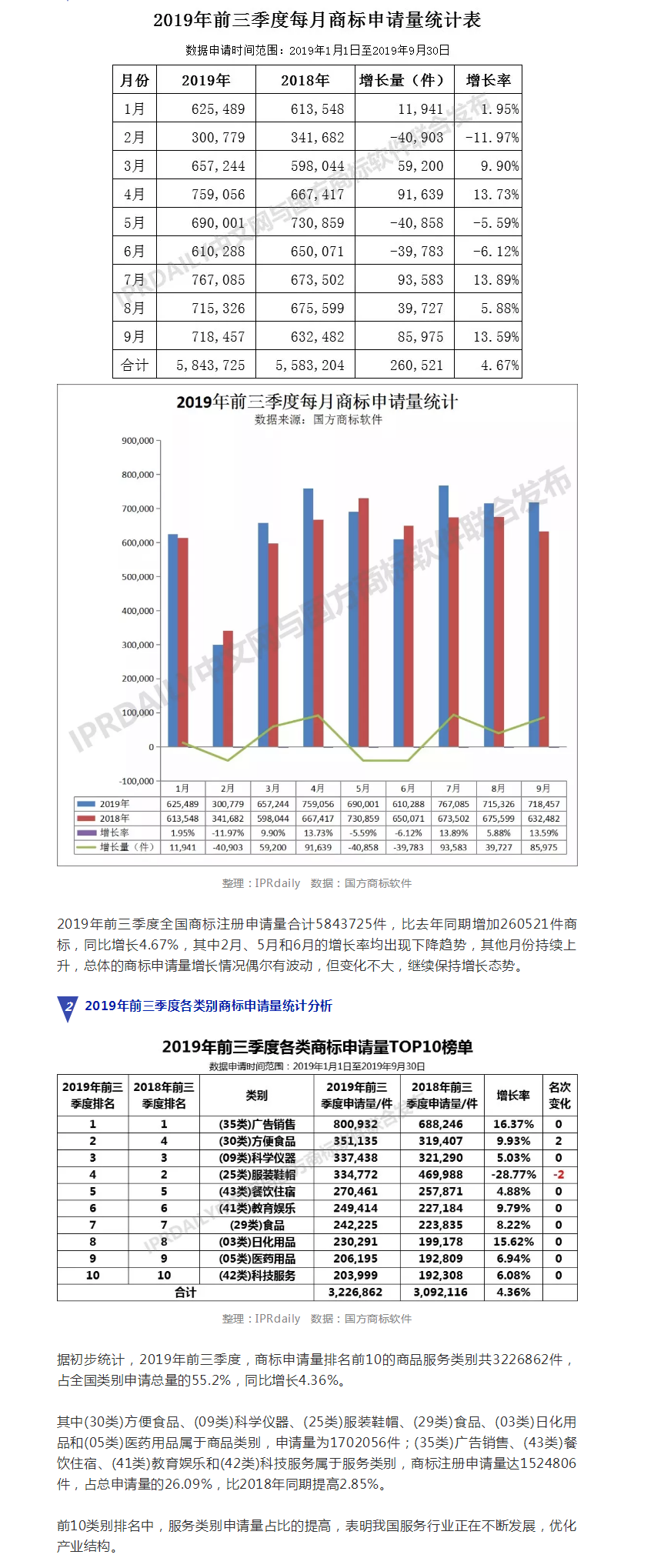 2019年前三季度全國商標注冊申請數據報告出爐!信息量太大…… 2019年前三季度全國商標注冊申請數據報告出爐!信息量太大……