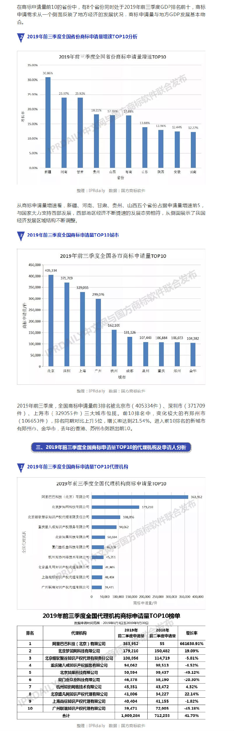 2019年前三季度全國商標注冊申請數據報告出爐!信息量太大…… 2019年前三季度全國商標注冊申請數據報告出爐!信息量太大……