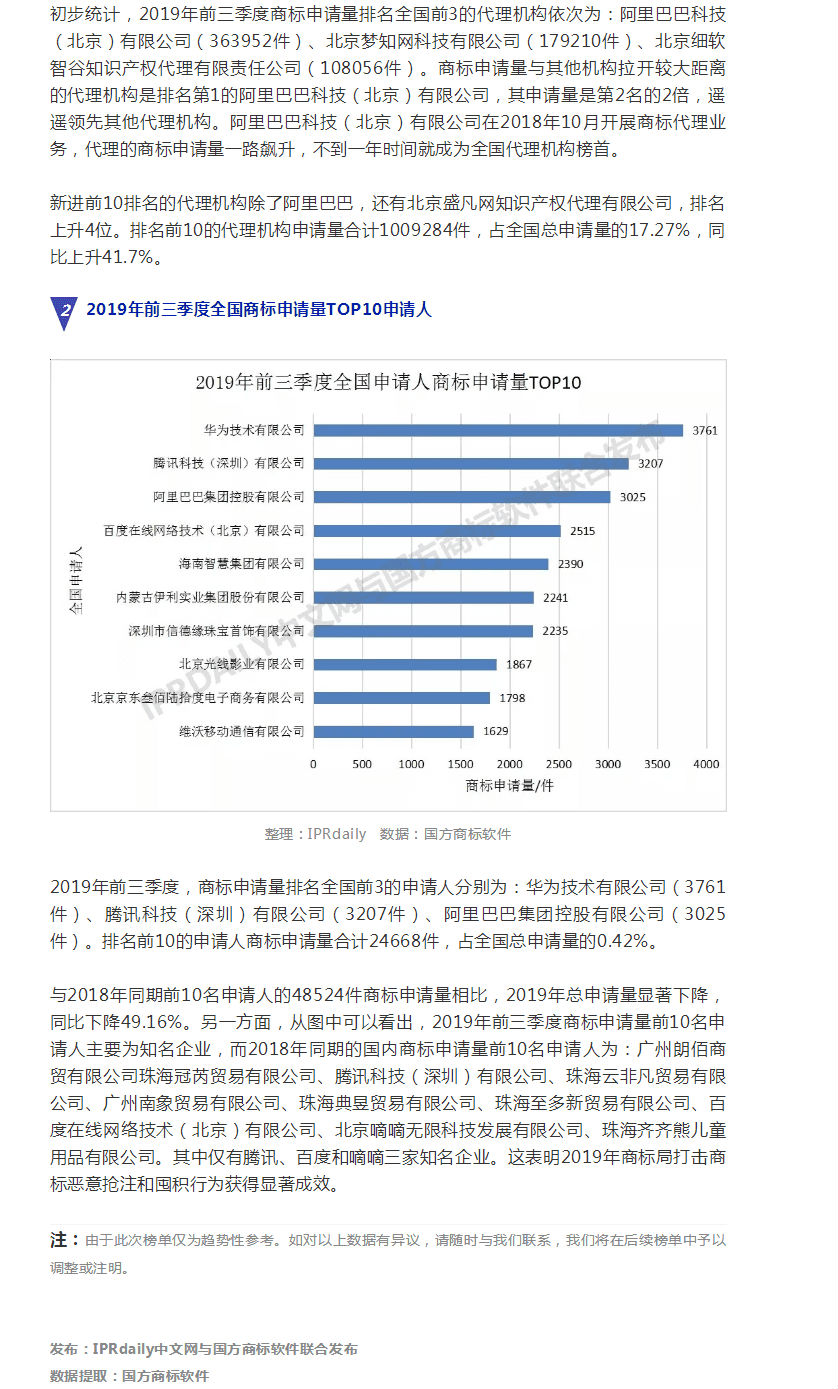 2019年前三季度全國商標注冊申請數據報告出爐!信息量太大…… 2019年前三季度全國商標注冊申請數據報告出爐!信息量太大……