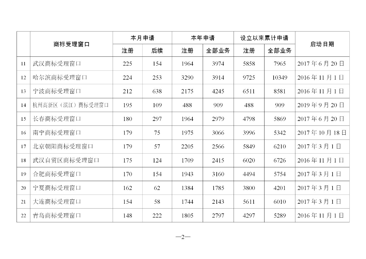 2019年11月地方商標受理窗口和質押受理點工作情況（全文）