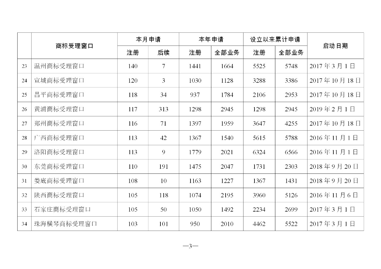 2019年11月地方商標受理窗口和質押受理點工作情況（全文）
