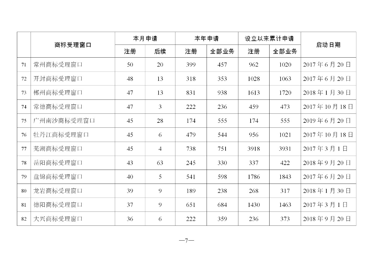 2019年11月地方商標受理窗口和質押受理點工作情況（全文）