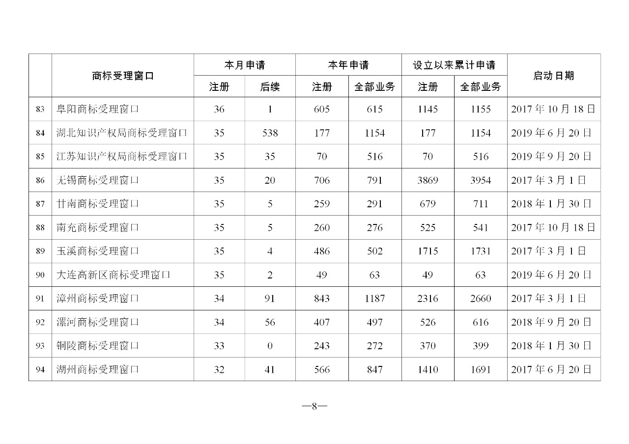 2019年11月地方商標受理窗口和質押受理點工作情況（全文）