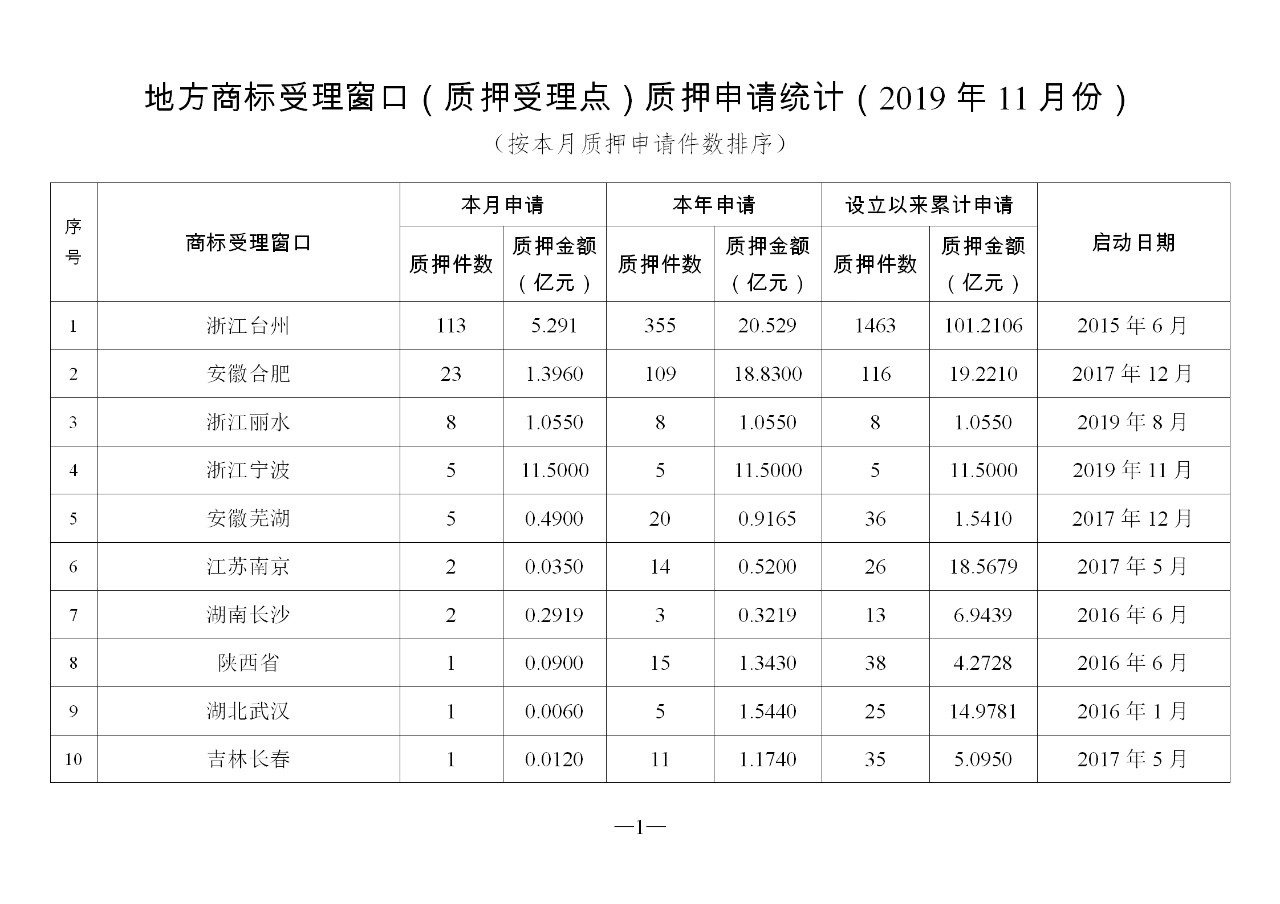 2019年11月地方商標受理窗口和質押受理點工作情況（全文）
