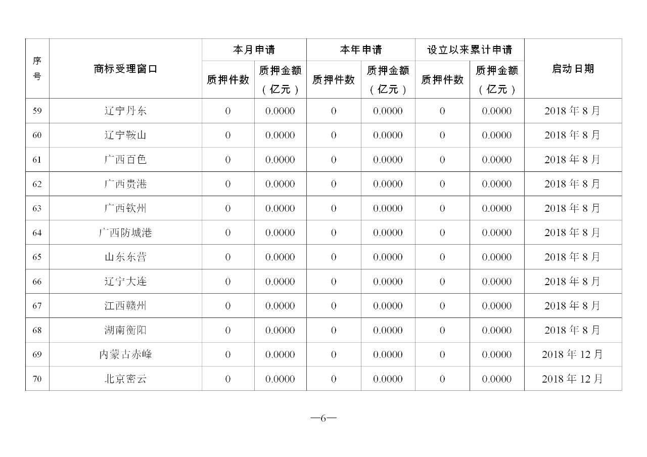 2019年11月地方商標受理窗口和質押受理點工作情況（全文）