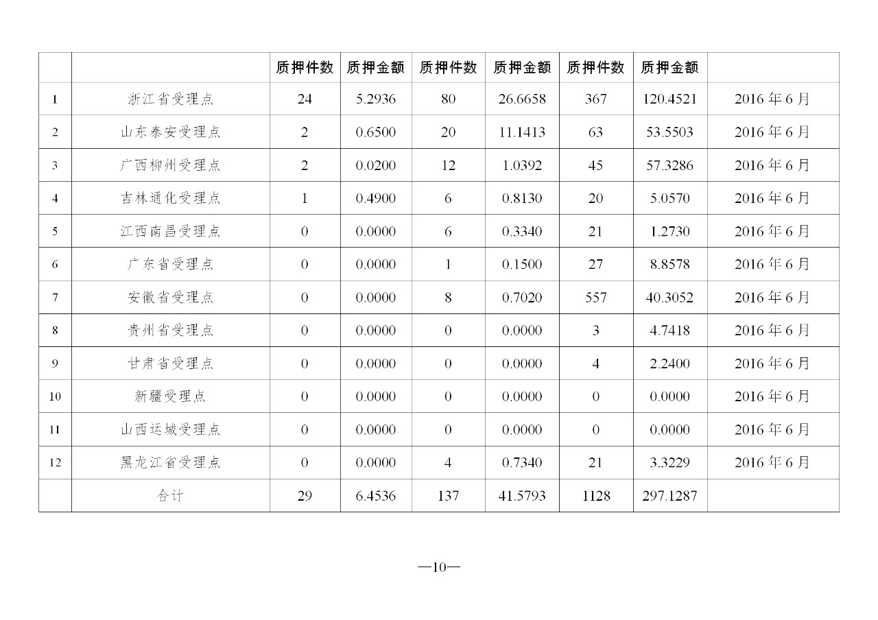 2019年11月地方商標受理窗口和質押受理點工作情況（全文）