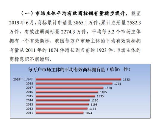 商標注冊政策放寬，可為什么注冊一個好商標卻越來越難？