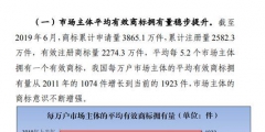 商標(biāo)注冊(cè)政策放寬，可為什么注冊(cè)一個(gè)好商標(biāo)卻越來(lái)越難？