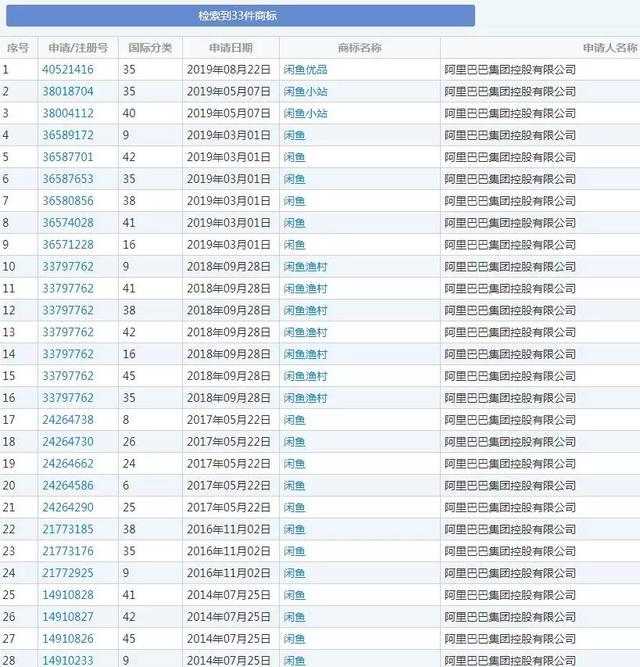 阿里注冊“閑魚”商標僅晚了60天，結果被商標局駁回