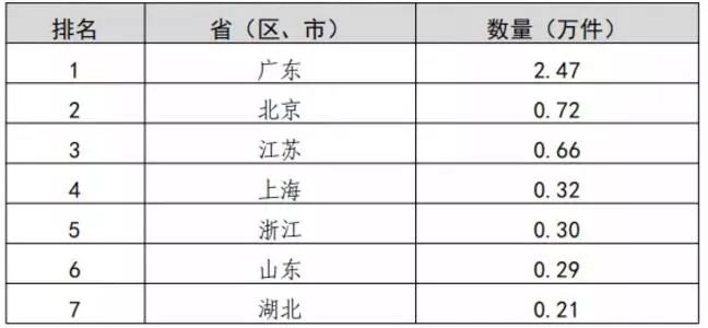 2019年我國知識產權統計數據呈現的3個特點