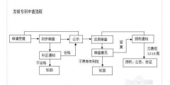 2021年怎么獲得發明專利