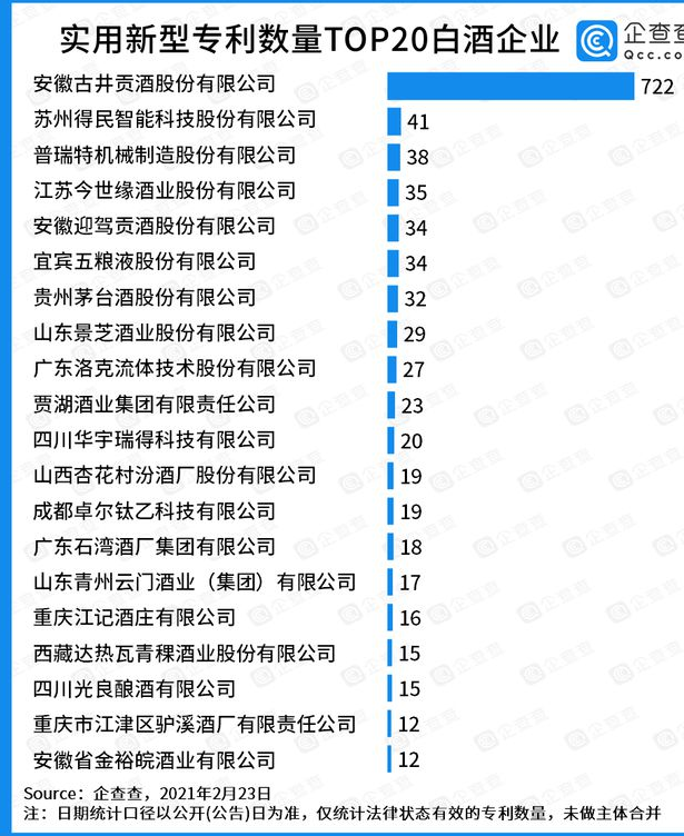 實用新型專利TOP20：古井貢酒一騎絕塵，有效實用新型專利722件