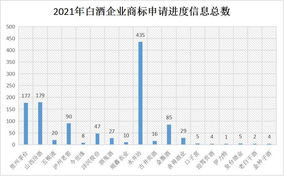2021年6月10日：2021年商標(biāo)維權(quán)誰最努力？水井坊以435條信息位居第一