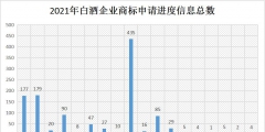 2021年商標維權誰最努力？水井坊以435條信息位居第一
