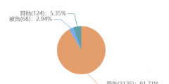歐普照明商標權糾紛案最多，為1236起