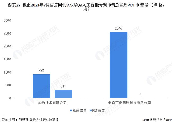 2021年7月27日百度網(wǎng)訊V.S.華為人工智能技術布局對比