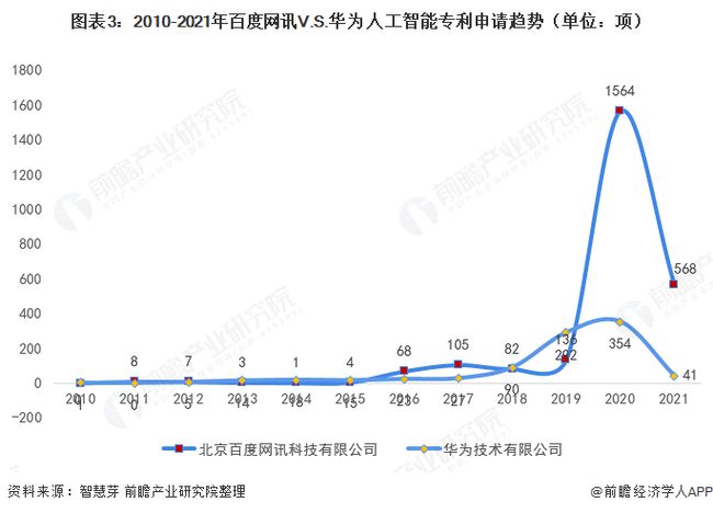 2021年7月27日百度網(wǎng)訊V.S.華為人工智能技術布局對比