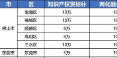 2021年最新廣東省佛山市，東莞市“知識產(chǎn)權(quán)貫標”獎勵政策!