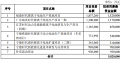 專利戰(zhàn)難阻擊中航鋰電瘋狂擴(kuò)產(chǎn) 寧德時(shí)代市場份額被鋰電國家隊(duì)迅速蠶食