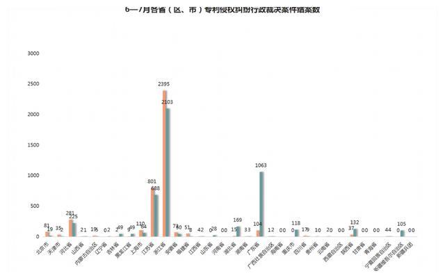 2021年8月17日7月專利侵權行政裁決創新高！浙江穩居案件量第一