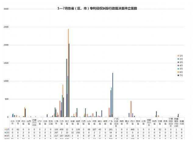 2021年8月17日7月專利侵權行政裁決創新高！浙江穩居案件量第一