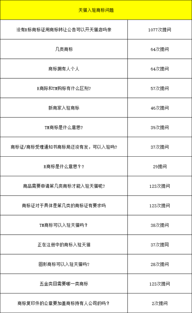 2021年8月24日天貓試運營考核標準變更，天貓入駐對于商家入駐商標要求