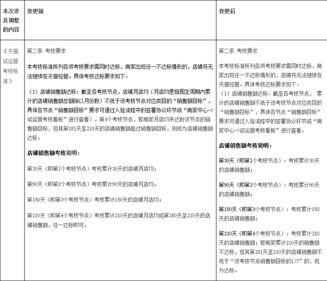 2021年8月24日天貓試運營考核標準變更，天貓入駐對于商家入駐商標要求