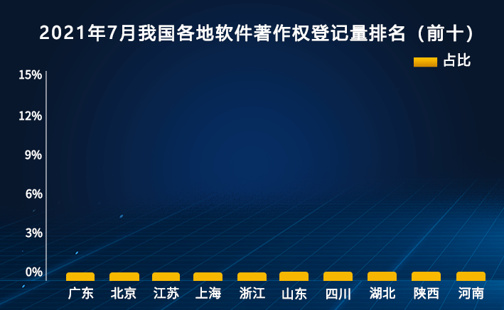 2021年8月27日2021中國軟件著作權登記量7月排行榜（Top10）