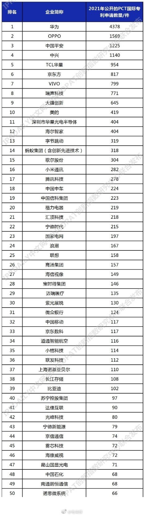 2021年9月6日PCT國際專利申請排行:華為已經有4378件了,領跑第一