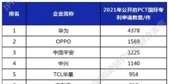 PCT國際專利申請排行：華為已經有4378件了，領跑第一