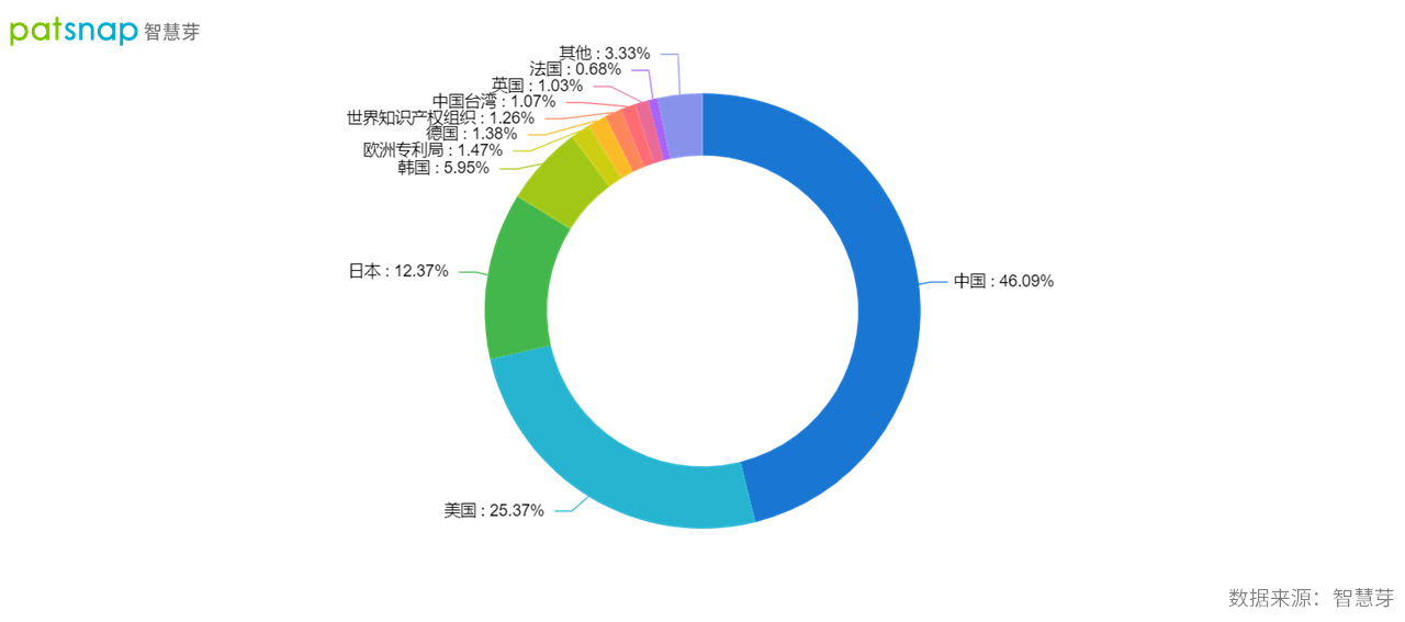 2021年9月22日中國確立全球創新領先者地位，AI領域專利申請量全球第一