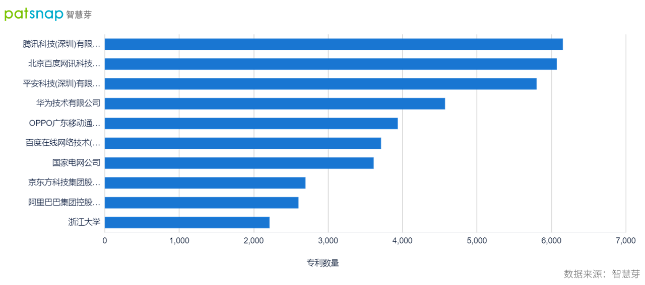 2021年9月22日中國確立全球創新領先者地位，AI領域專利申請量全球第一
