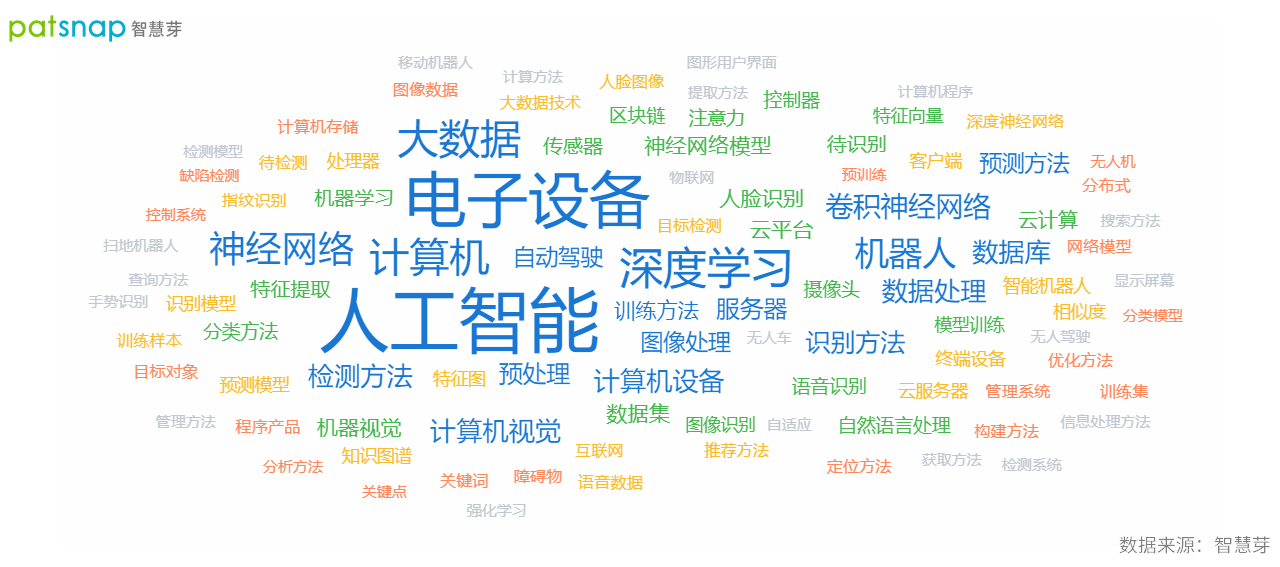 2021年9月22日中國確立全球創新領先者地位，AI領域專利申請量全球第一