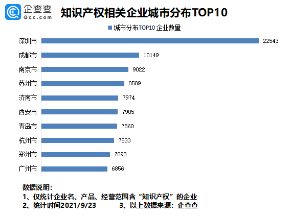 2021年9月24日我國專利數量排名全球第一！前八月我國新增知識產權企業7.37萬家