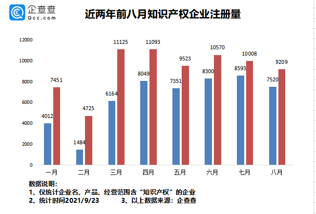 2021年9月24日我國專利數量排名全球第一！前八月我國新增知識產權企業7.37萬家