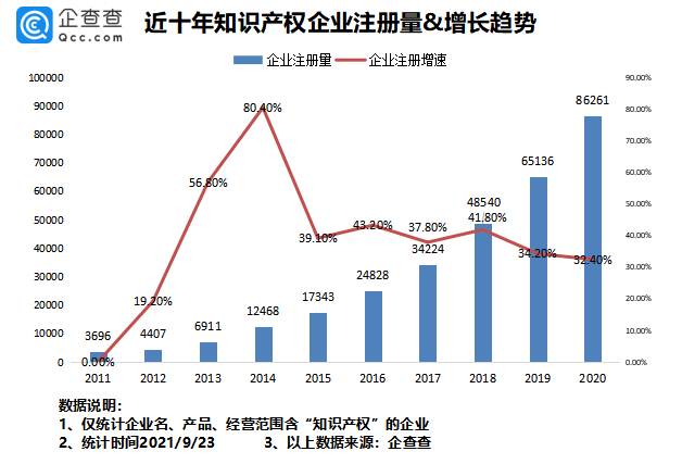 2021年9月24日我國專利數量排名全球第一！前八月我國新增知識產權企業7.37萬家