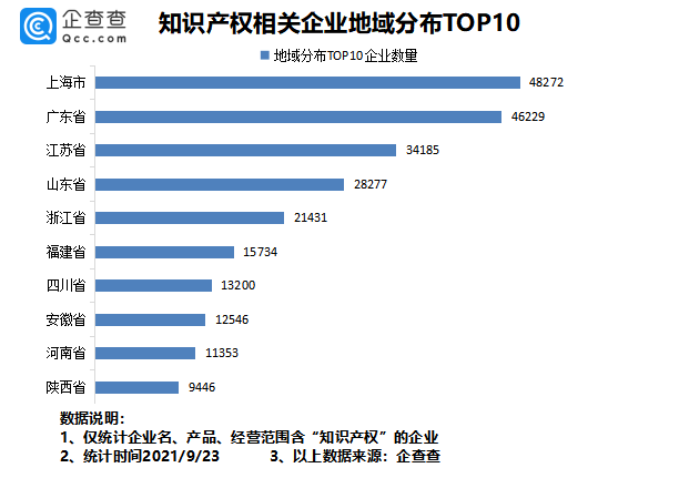 2021年9月24日我國專利數量排名全球第一！前八月我國新增知識產權企業7.37萬家