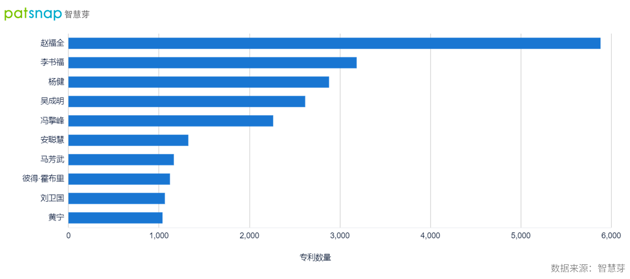 2021年9月30日吉利轉(zhuǎn)身造手機(jī)，董事長李書福手握3000余件專利