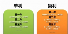 單利是什么意思(單利和復利計算公式的區別)